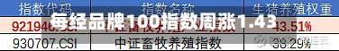每经品牌100指数周涨1.43%	，机构看好成分股小米集团-W经营改善预期-第3张图片
