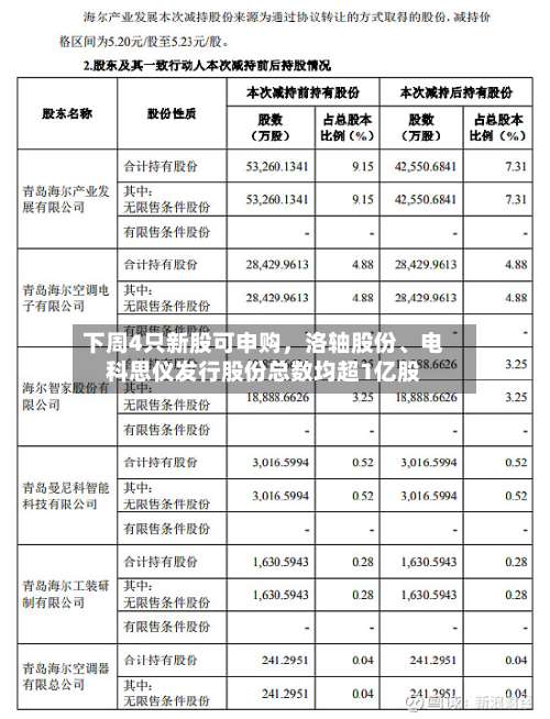 下周4只新股可申购	，洛轴股份	、电科思仪发行股份总数均超1亿股-第3张图片