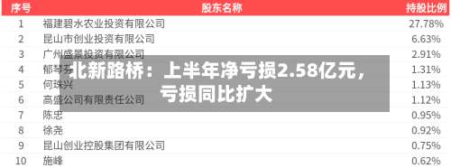 北新路桥：上半年净亏损2.58亿元	，亏损同比扩大-第2张图片