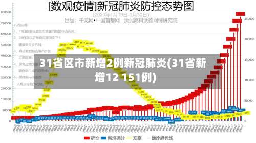 31省区市新增2例新冠肺炎(31省新增12 151例)