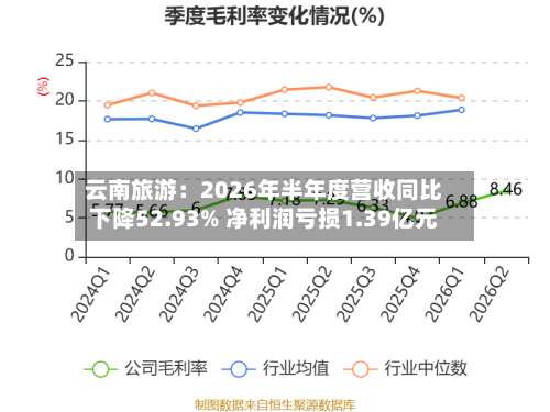 云南旅游:2026年半年度营收同比下降52.93% 净利润亏损1.39亿元