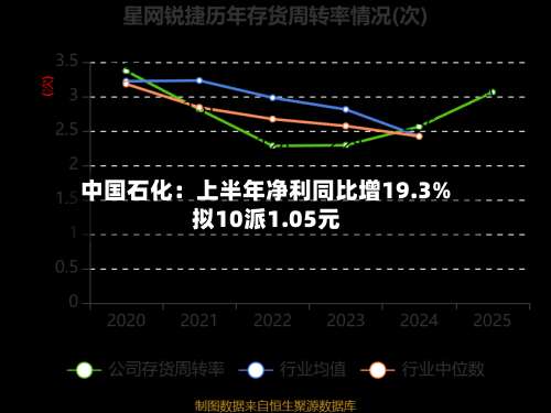 中国石化：上半年净利同比增19.3% 拟10派1.05元