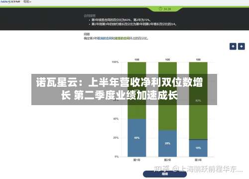 诺瓦星云：上半年营收净利双位数增长 第二季度业绩加速成长