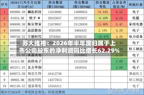 苏大维格：2026年半年度归属于上市公司股东的净利润同比增长62.29%-第2张图片