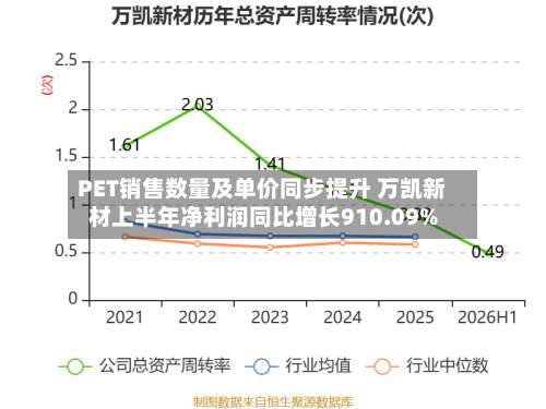 PET销售数量及单价同步提升 万凯新材上半年净利润同比增长910.09%