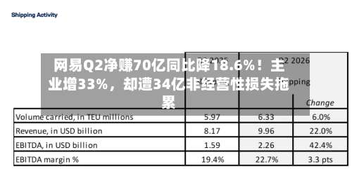 网易Q2净赚70亿同比降18.6%！主业增33%	，却遭34亿非经营性损失拖累-第3张图片