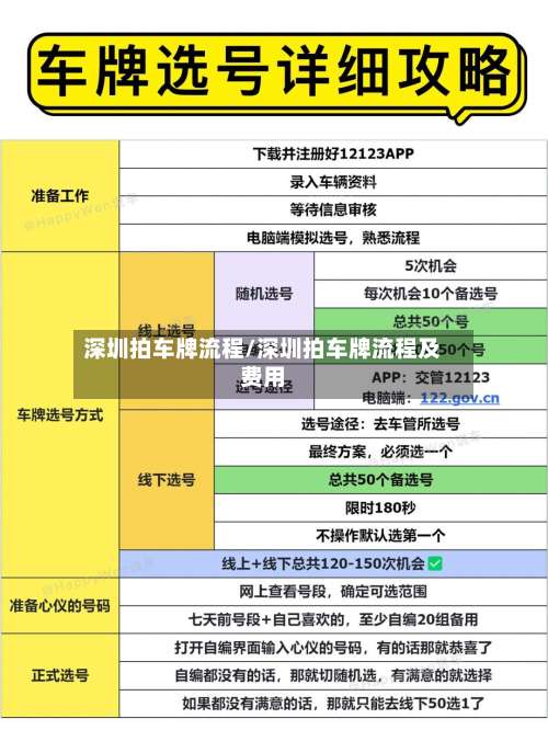 深圳拍车牌流程/深圳拍车牌流程及费用