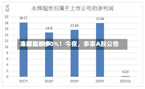 净利比较多大增超2100%！今夜，多家A股公告-第2张图片