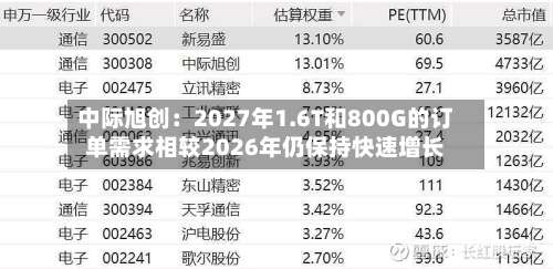 中际旭创：2027年1.6T和800G的订单需求相较2026年仍保持快速增长-第2张图片