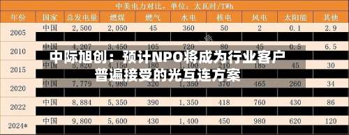 中际旭创：预计NPO将成为行业客户普遍接受的光互连方案-第3张图片
