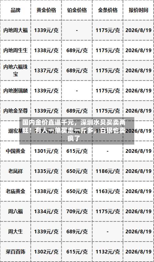 国内金价直逼千元，深圳水贝买卖两旺！有人一单买走一斤多	，白银也卖疯了-第2张图片