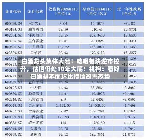 白酒龙头集体大涨！吃喝板块逆市拉升，估值仍处10年大底！机构：看好白酒基本面环比持续改善态势-第2张图片