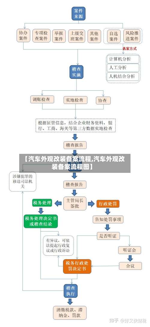 【汽车外观改装备案流程,汽车外观改装备案流程图】