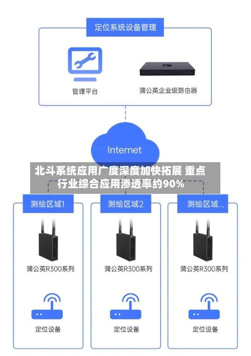 北斗系统应用广度深度加快拓展 重点行业综合应用渗透率约90%-第2张图片