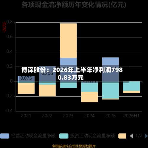 博深股份：2026年上半年净利润7980.83万元