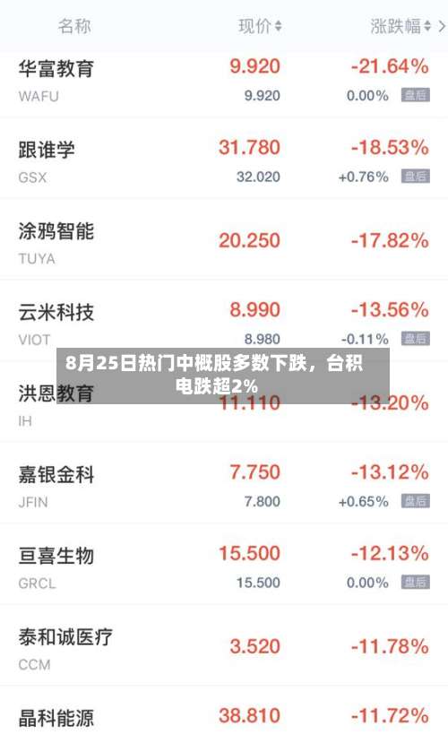 8月25日热门中概股多数下跌	，台积电跌超2%-第2张图片