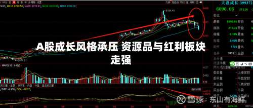 A股成长风格承压 资源品与红利板块走强-第2张图片