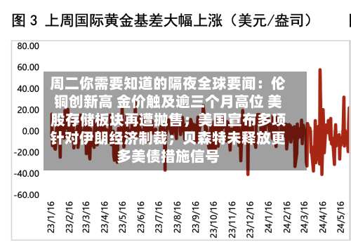 周二你需要知道的隔夜全球要闻：伦铜创新高 金价触及逾三个月高位 美股存储板块再遭抛售；美国宣布多项针对伊朗经济制裁；贝森特未释放更多美债措施信号-第3张图片