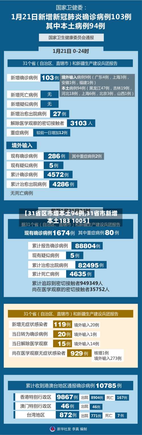 【31省区市增本土94例,31省市新增本土183 1005】