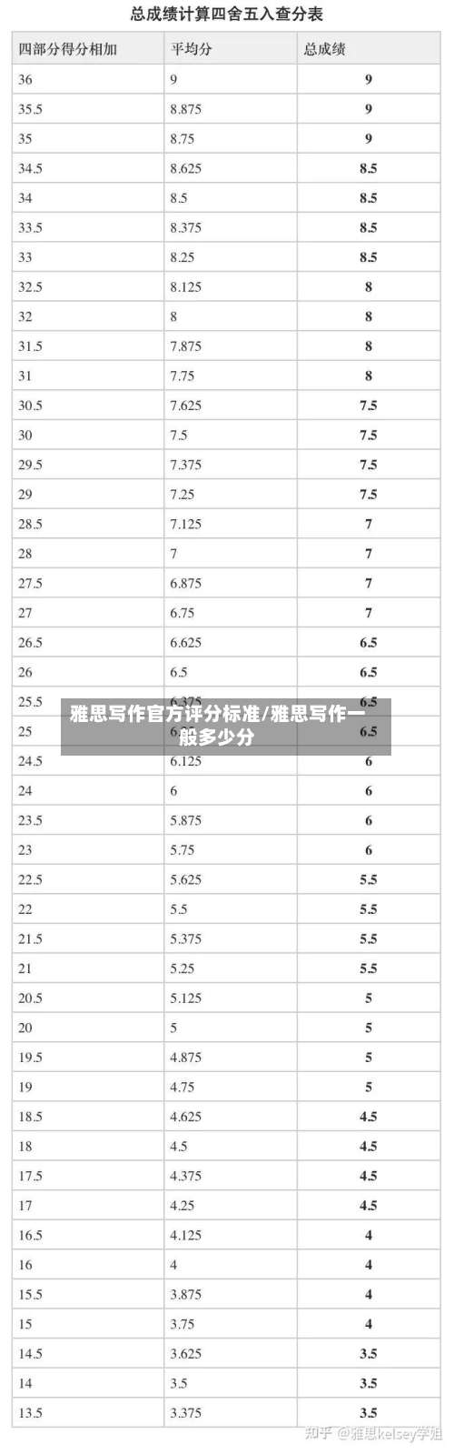 雅思写作官方评分标准/雅思写作一般多少分