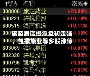 旅游酒店概念盘初走强	，凯撒旅业等多股涨停-第2张图片