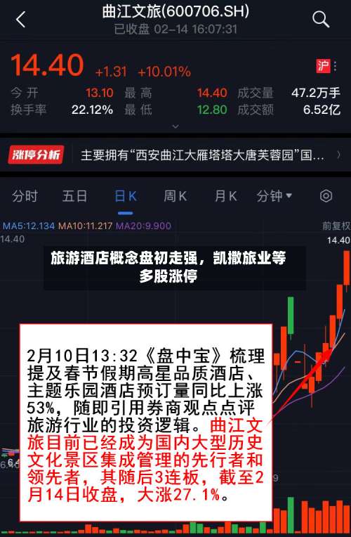 旅游酒店概念盘初走强，凯撒旅业等多股涨停