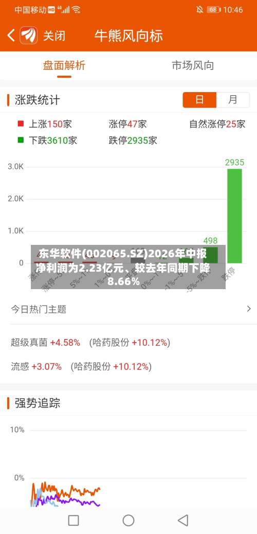 东华软件(002065.SZ)2026年中报净利润为2.23亿元、较去年同期下降8.66%