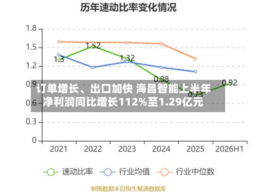 订单增长、出口加快 海昌智能上半年净利润同比增长112%至1.29亿元-第3张图片