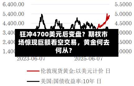 狂冲4700美元后变盘？期权市场惊现巨额看空交易，黄金何去何从？-第1张图片