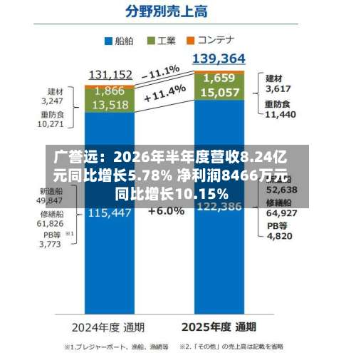 广誉远：2026年半年度营收8.24亿元同比增长5.78% 净利润8466万元同比增长10.15%-第1张图片