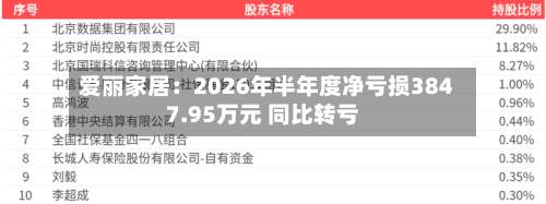 爱丽家居:2026年半年度净亏损3847.95万元 同比转亏-第1张图片