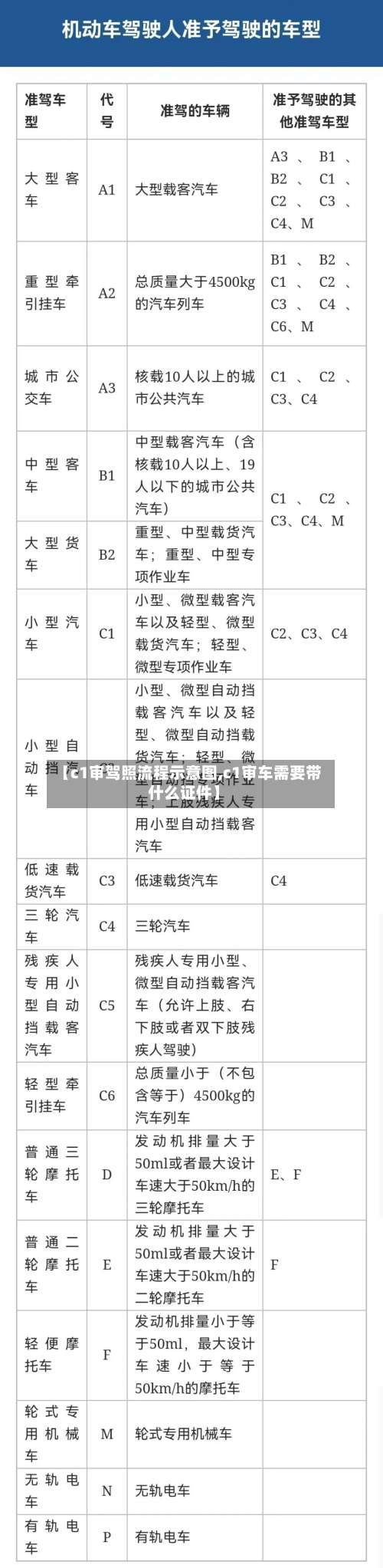 【c1审驾照流程示意图,c1审车需要带什么证件】-第2张图片