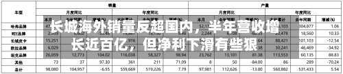 长城海外销量反超国内，半年营收增长近百亿，但净利下滑有些狠-第2张图片