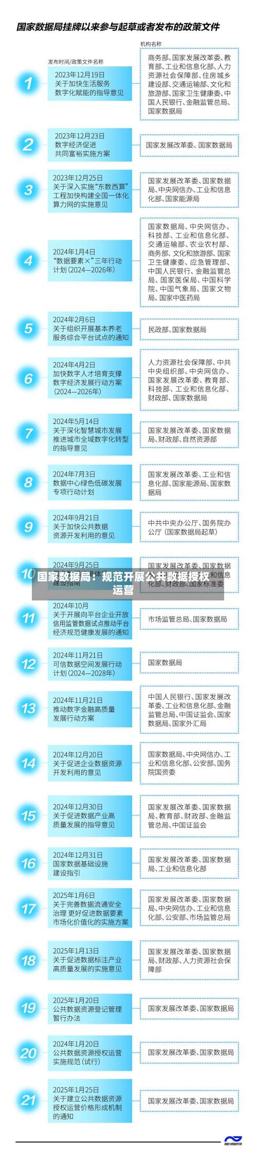 国家数据局:规范开展公共数据授权运营-第2张图片