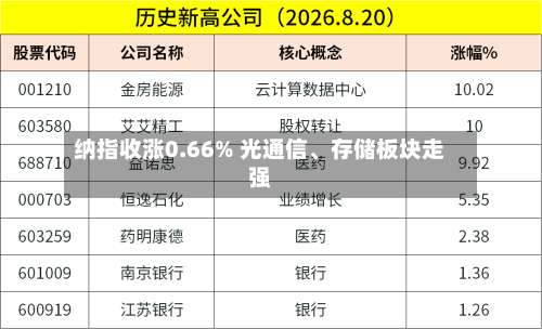 纳指收涨0.66% 光通信、存储板块走强-第1张图片