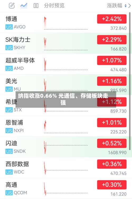 纳指收涨0.66% 光通信、存储板块走强-第2张图片
