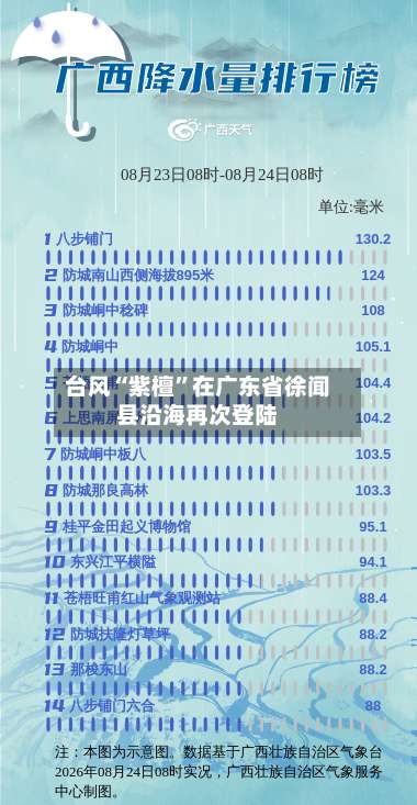 台风“紫檀”在广东省徐闻县沿海再次登陆