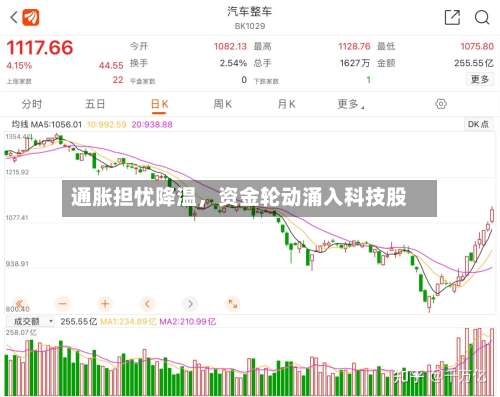 通胀担忧降温，资金轮动涌入科技股-第3张图片