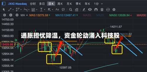 通胀担忧降温	，资金轮动涌入科技股-第2张图片