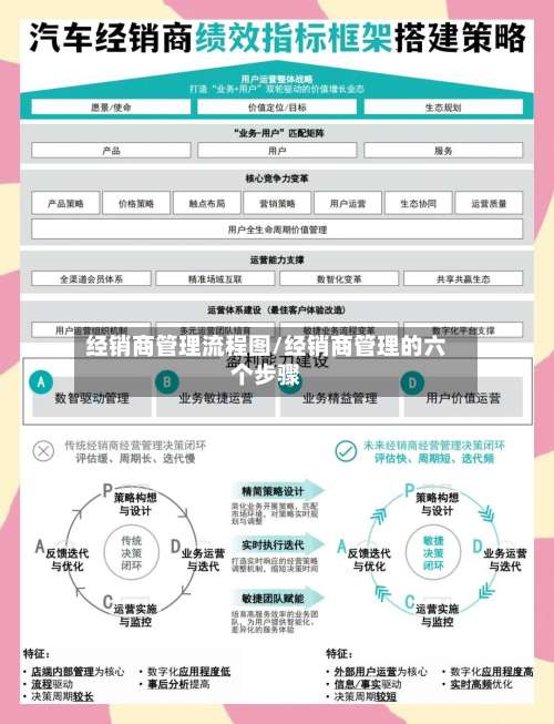 经销商管理流程图/经销商管理的六个步骤-第3张图片