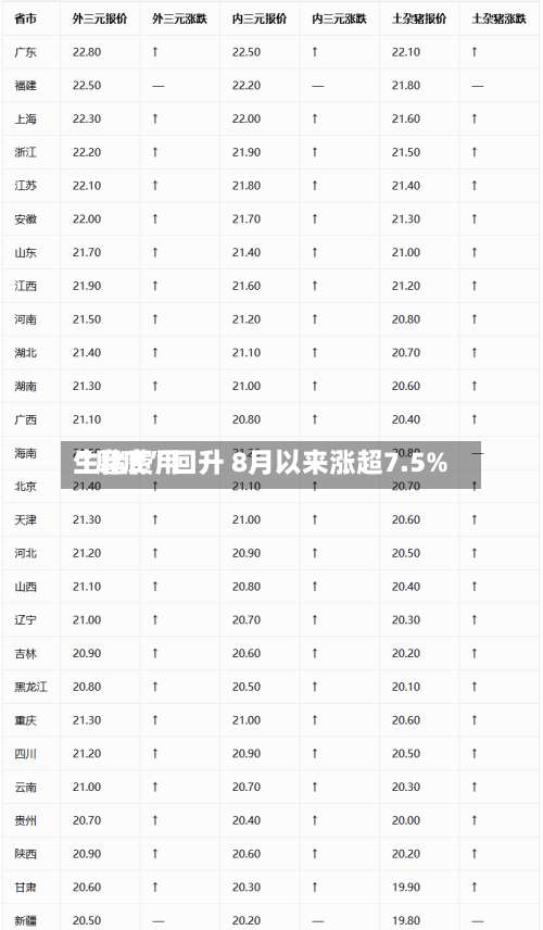生猪费用“磨底	”回升 8月以来涨超7.5%-第2张图片