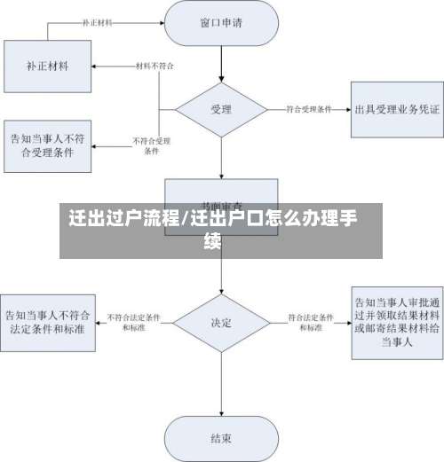 迁出过户流程/迁出户口怎么办理手续-第2张图片