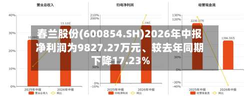 春兰股份(600854.SH)2026年中报净利润为9827.27万元、较去年同期下降17.23%-第2张图片