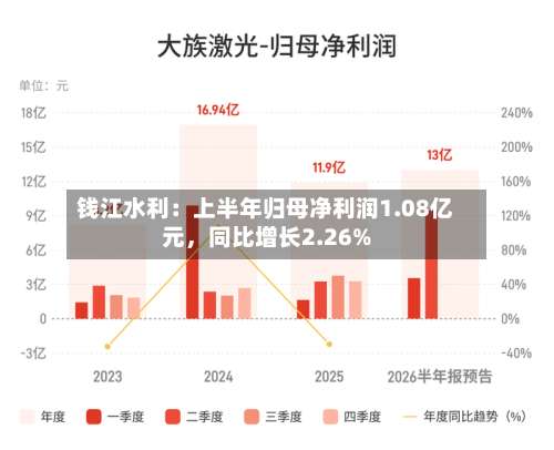 钱江水利：上半年归母净利润1.08亿元	，同比增长2.26%-第2张图片