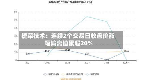 捷荣技术：连续2个交易日收盘价涨幅偏离值累超20%-第1张图片