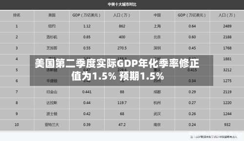 美国第二季度实际GDP年化季率修正值为1.5% 预期1.5%-第2张图片