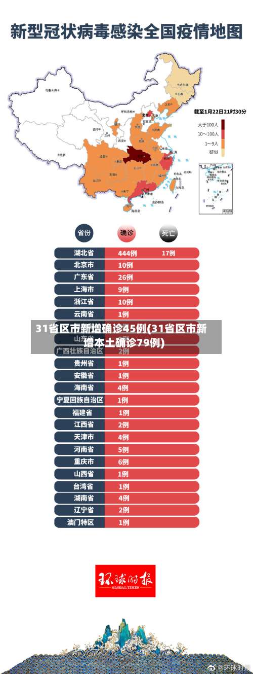 31省区市新增确诊45例(31省区市新增本土确诊79例)-第2张图片
