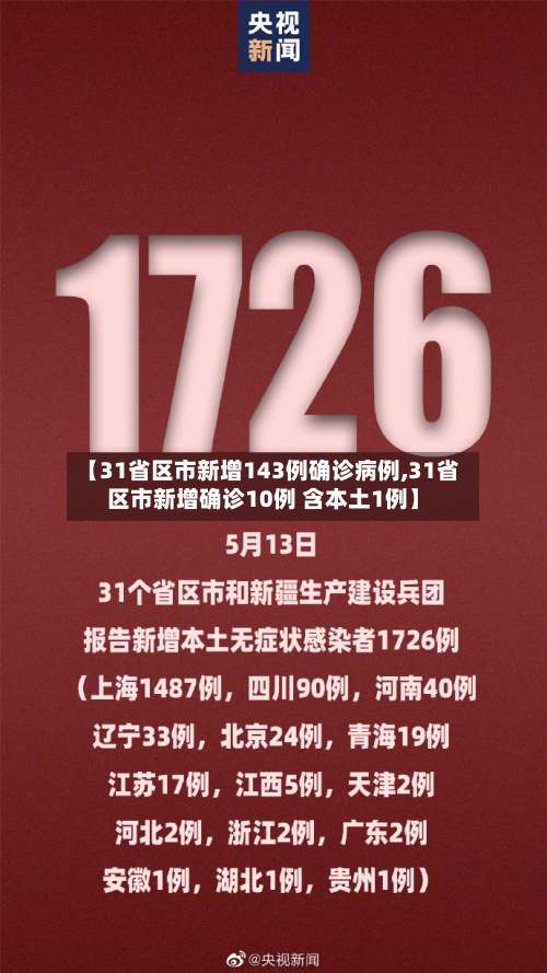 【31省区市新增143例确诊病例,31省区市新增确诊10例 含本土1例】-第2张图片