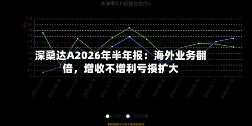 深桑达A2026年半年报：海外业务翻倍，增收不增利亏损扩大-第2张图片