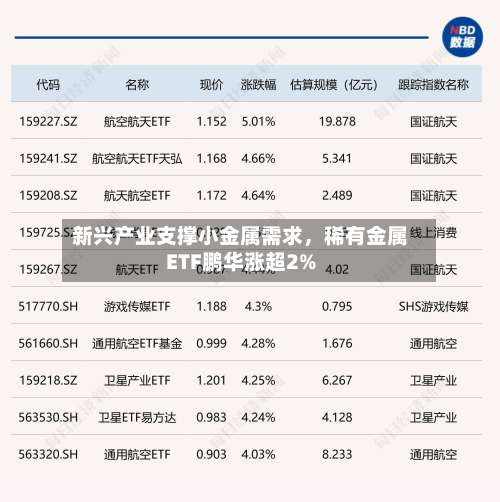 新兴产业支撑小金属需求，稀有金属ETF鹏华涨超2%-第3张图片
